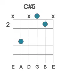 Guitar voicing #3 of the C# 5 chord